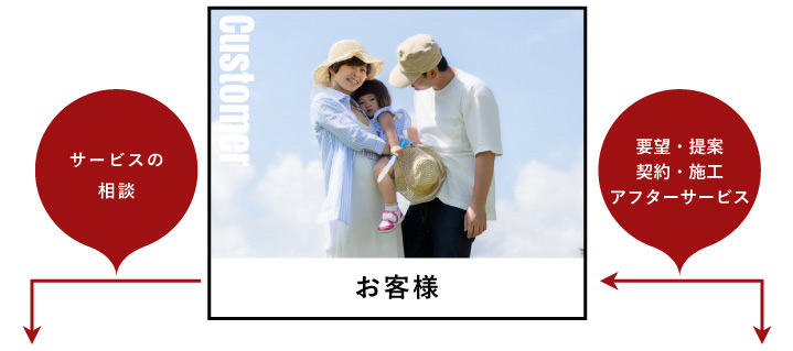 お客様